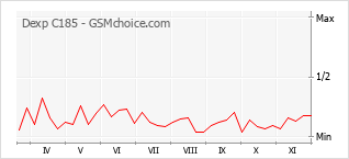 手機聲望改變圖表 Dexp C185