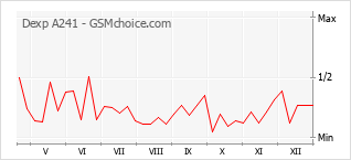 Popularity chart of Dexp A241