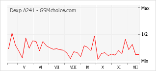 Gráfico de los cambios de popularidad Dexp A241