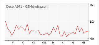 Le graphique de popularité de Dexp A241
