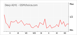 Grafico di modifiche della popolarità del telefono cellulare Dexp A241