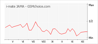 Diagramm der Poplularitätveränderungen von i-mate JAMA