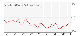 Popularity chart of i-mate JAMA