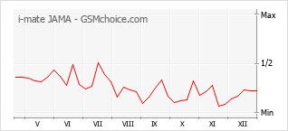 Gráfico de los cambios de popularidad i-mate JAMA