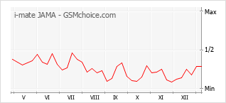Le graphique de popularité de i-mate JAMA