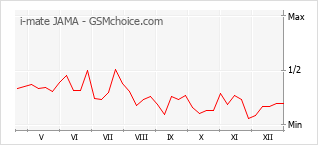 Grafico di modifiche della popolarità del telefono cellulare i-mate JAMA