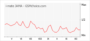 Populariteit van de telefoon: diagram i-mate JAMA