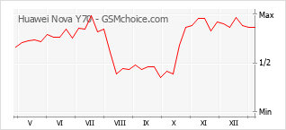 Populariteit van de telefoon: diagram Huawei Nova Y70