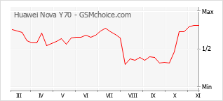 手機聲望改變圖表 Huawei Nova Y70