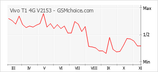 Le graphique de popularité de Vivo T1 4G V2153