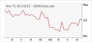 手機聲望改變圖表 Vivo T1 4G V2153