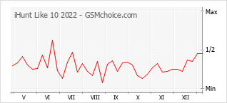 Populariteit van de telefoon: diagram iHunt Like 10 2022