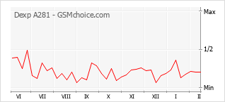 Diagramm der Poplularitätveränderungen von Dexp A281