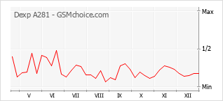 Gráfico de los cambios de popularidad Dexp A281
