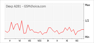 Le graphique de popularité de Dexp A281