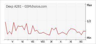Populariteit van de telefoon: diagram Dexp A281