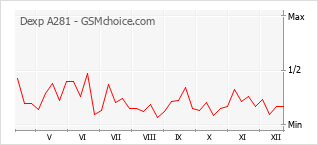 Диаграмма изменений популярности телефона Dexp A281