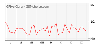 Popularity chart of GFive Guru