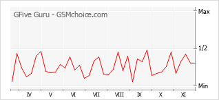 Gráfico de los cambios de popularidad GFive Guru