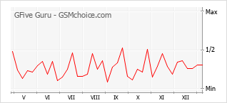 Le graphique de popularité de GFive Guru