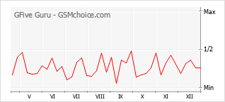 Grafico di modifiche della popolarità del telefono cellulare GFive Guru