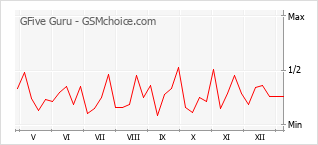 Диаграмма изменений популярности телефона GFive Guru