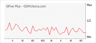 Gráfico de los cambios de popularidad GFive Plus