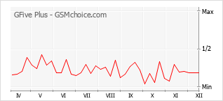 Le graphique de popularité de GFive Plus
