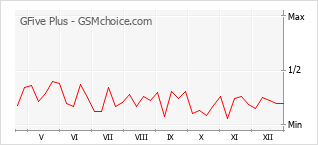 Grafico di modifiche della popolarità del telefono cellulare GFive Plus