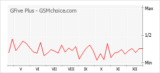 手机声望改变图表 GFive Plus