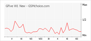 Diagramm der Poplularitätveränderungen von GFive W1 New