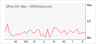Popularity chart of GFive W1 New