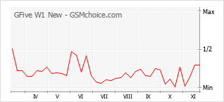 Gráfico de los cambios de popularidad GFive W1 New