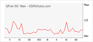 Le graphique de popularité de GFive W1 New