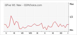 Grafico di modifiche della popolarità del telefono cellulare GFive W1 New