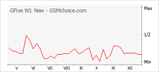 Traçar mudanças de populariedade do telemóvel GFive W1 New
