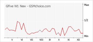 Диаграмма изменений популярности телефона GFive W1 New