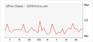 Popularity chart of GFive Classic