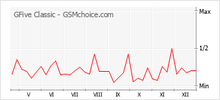 Le graphique de popularité de GFive Classic