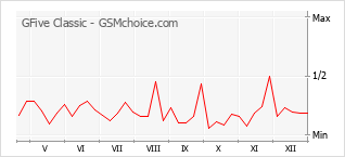 Grafico di modifiche della popolarità del telefono cellulare GFive Classic