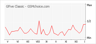 手机声望改变图表 GFive Classic