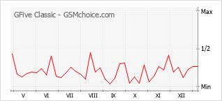 手機聲望改變圖表 GFive Classic