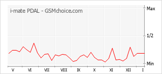 Popularity chart of i-mate PDAL