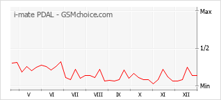 Gráfico de los cambios de popularidad i-mate PDAL