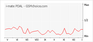 Le graphique de popularité de i-mate PDAL
