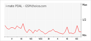 Traçar mudanças de populariedade do telemóvel i-mate PDAL