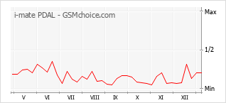 Диаграмма изменений популярности телефона i-mate PDAL