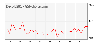 Popularity chart of Dexp B281