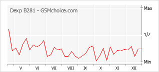 Gráfico de los cambios de popularidad Dexp B281