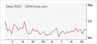 Populariteit van de telefoon: diagram Dexp B281